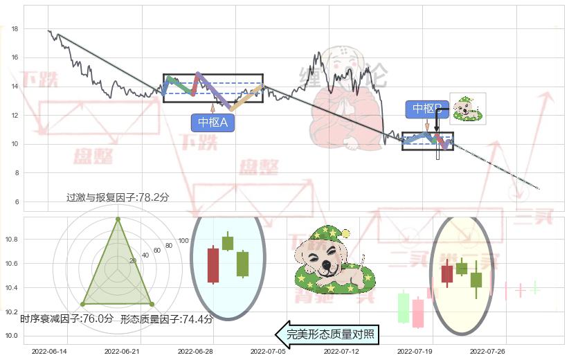 黄昏之星（夜星）+下跌镊子线（n形磁铁）+下跌孕十字星+看跌(高位倒锤头)流星线+下降三部曲（降势三鹤） ➕ 缠论中枢点