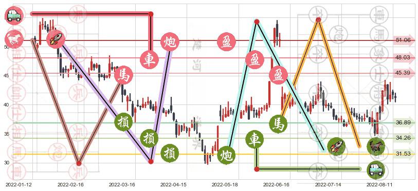 中国软件(sh600536)止盈止损位分析