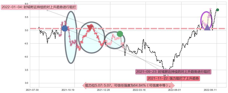 亿晶光电阻力支撑位图-阿布量化