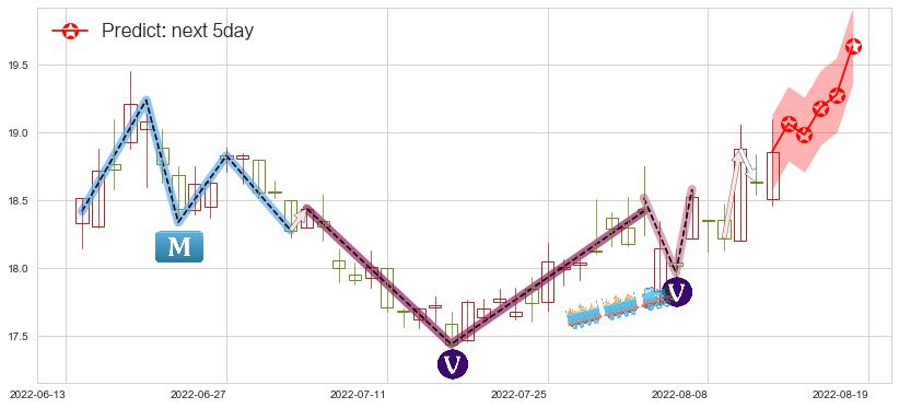 预测山东黄金(sh600547)价格K线图-阿布量化