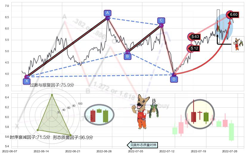 下跌镊子线（n形磁铁）+淡友反攻+看跌(高位倒锤头)流星线 ➕ 谐波(Target)