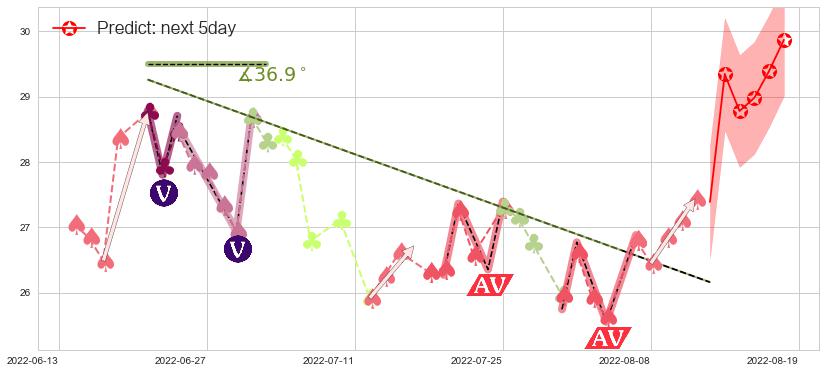 预测老白干酒(sh600559)价格K线图-阿布量化
