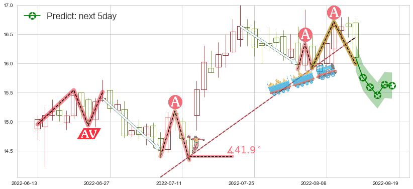 预测国睿科技(sh600562)价格K线图-阿布量化