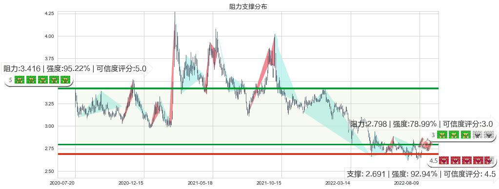 山鹰纸业(sh600567)阻力支撑位图-阿布量化