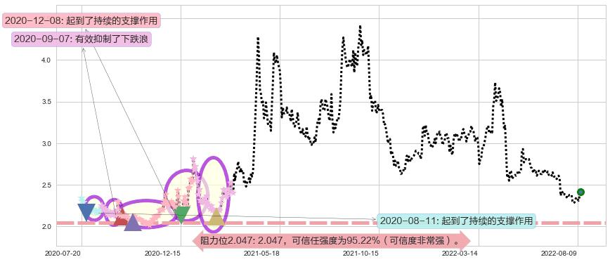 安阳钢铁阻力支撑位图-阿布量化