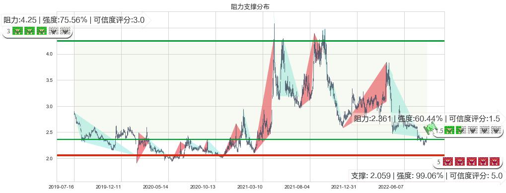 安阳钢铁(sh600569)阻力支撑位图-阿布量化