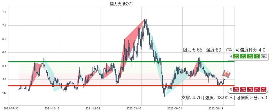 祥源文化(sh600576)阻力支撑位图-阿布量化