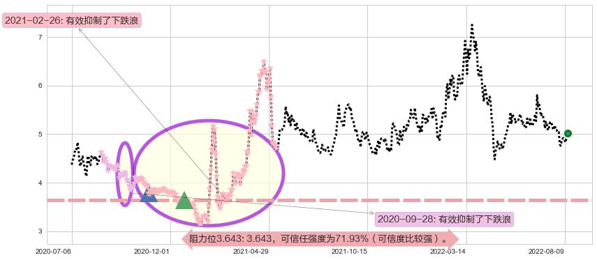 祥源文化阻力支撑位图-阿布量化