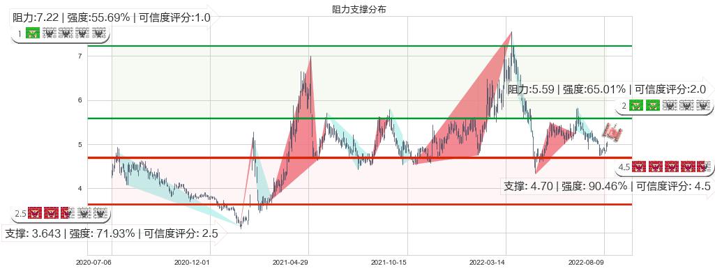 祥源文化(sh600576)阻力支撑位图-阿布量化