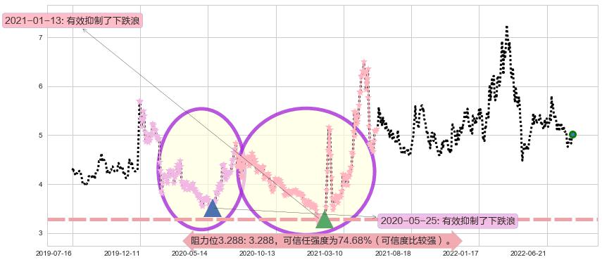 祥源文化阻力支撑位图-阿布量化