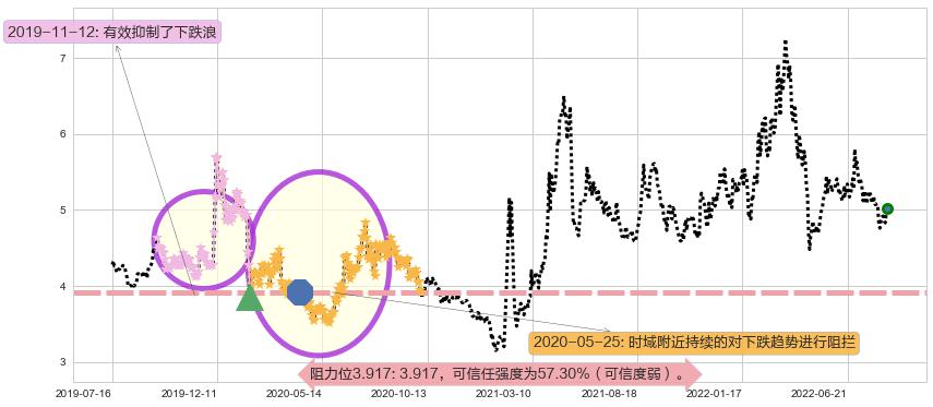 祥源文化阻力支撑位图-阿布量化