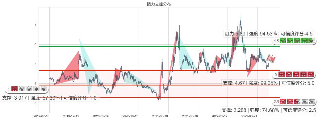 祥源文化(sh600576)阻力支撑位图-阿布量化