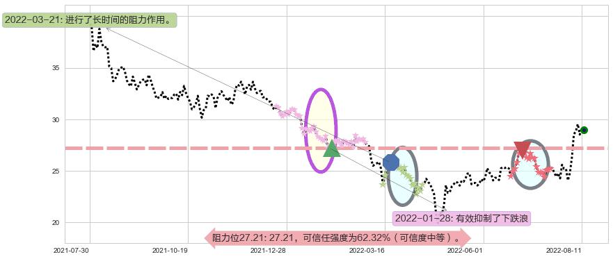 长电科技阻力支撑位图-阿布量化