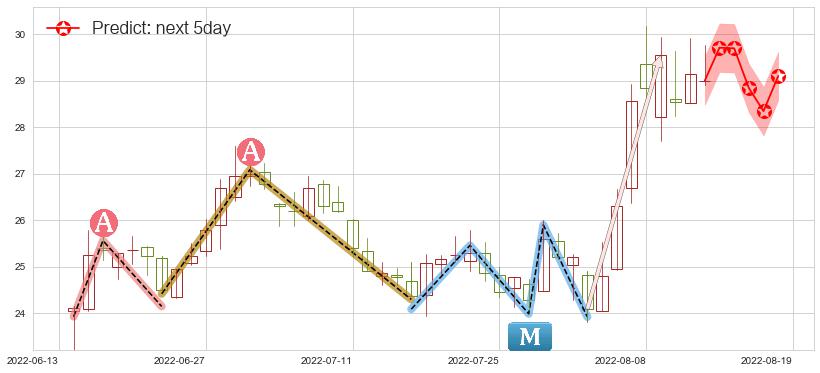 预测长电科技(sh600584)价格K线图-阿布量化