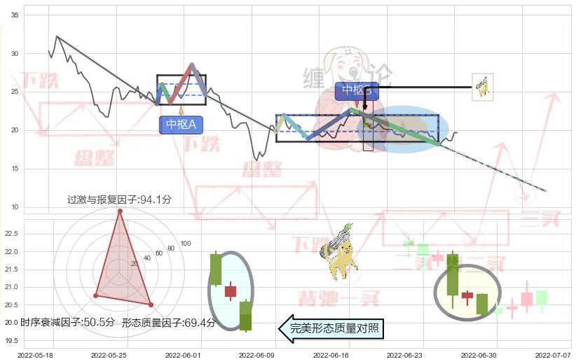 空方炮+射击之星形态+看跌(高位倒锤头)流星线 ➕ 缠论中枢点