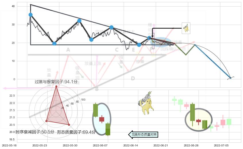 空方炮+看跌(高位倒锤头)流星线 ➕ 突破整理