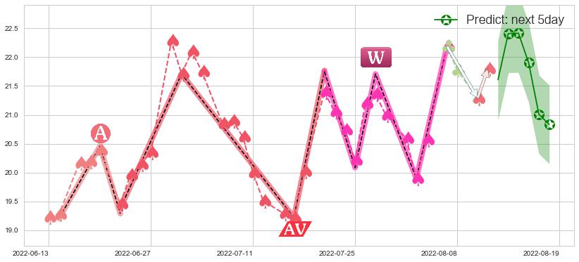 预测用友网络(sh600588)价格K线图-阿布量化
