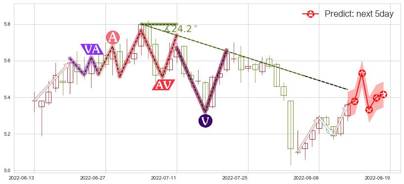 预测益佰制药(sh600594)价格K线图-阿布量化