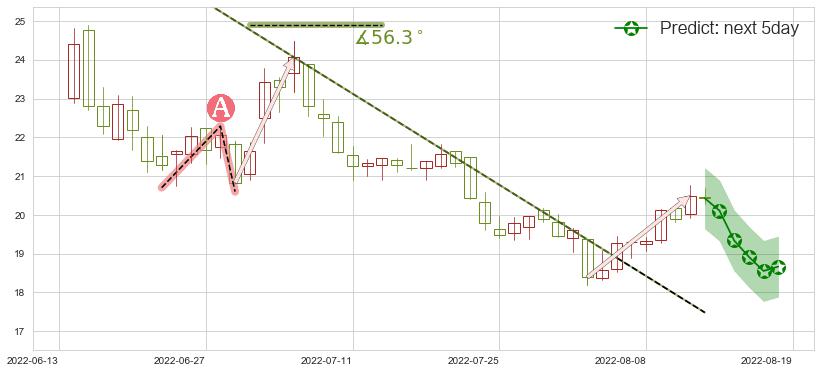 预测新安股份(sh600596)价格K线图-阿布量化