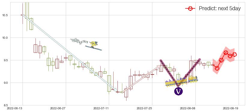 预测熊猫金控(sh600599)价格K线图-阿布量化