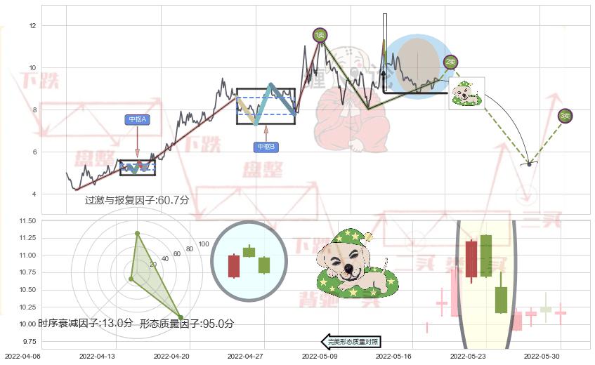 黄昏之星（夜星）+下跌镊子线（n形磁铁）+下跌螺旋桨+看跌(高位倒锤头)流星线+倾盆大雨 ➕ 缠论买卖点