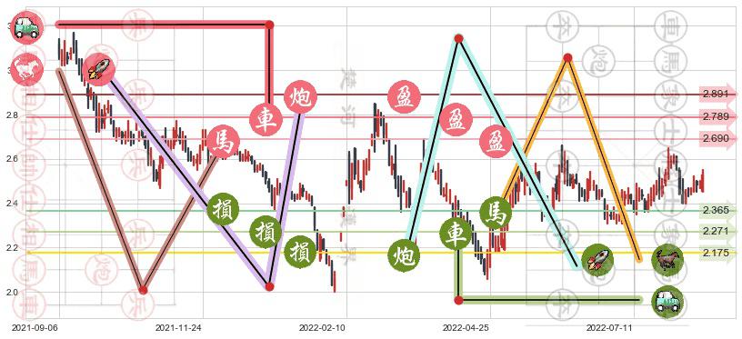 方正科技(sh600601)止盈止损位分析