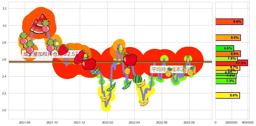 方正科技(sh600601)持仓成本图-阿布量化