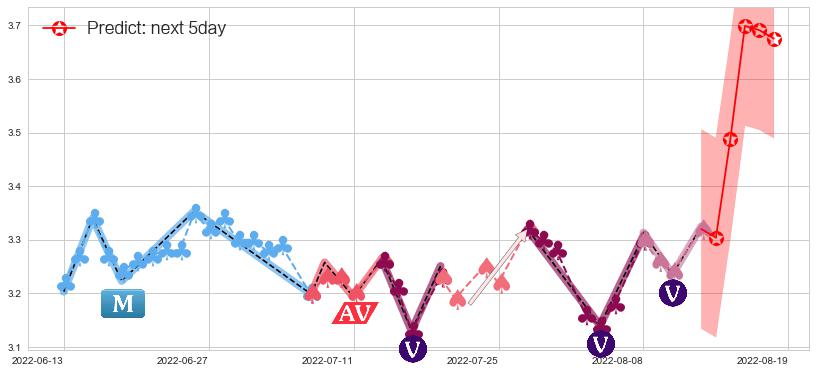 预测大众公用(sh600635)价格K线图-阿布量化