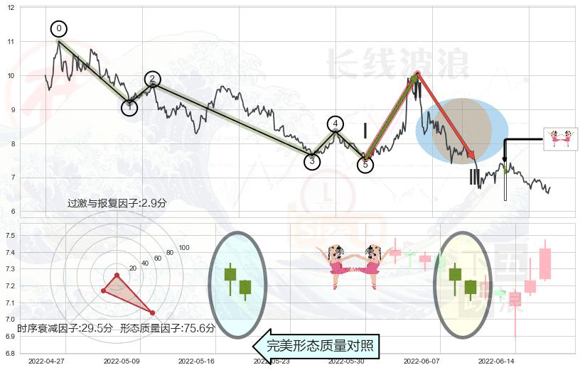 双针探底+曙光初现形态+单针探底（定海神针）+三空阴线+阳包阴形态+锤头线（锤子线）+看涨(低位)倒锤头线+看跌(高位倒锤头)流星线+射击之星形态+墓碑十字线（墓碑线） ➕ 调整浪ABC