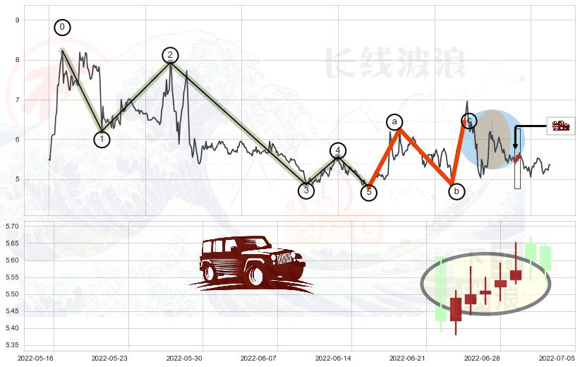 低档五阳线+上涨Pinbar组合信号+双针探底+单针探底（定海神针）+空方炮+下跌身怀六甲+下跌孕十字星+下跌螺旋桨+看跌(高位倒锤头)流星线+下降三部曲（降势三鹤） ➕ 调整浪ABC