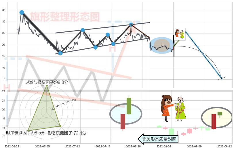 淡友反攻+空方炮+黄昏之星（夜星）+墓碑十字线（墓碑线）+看跌(高位倒锤头)流星线 ➕ 突破整理