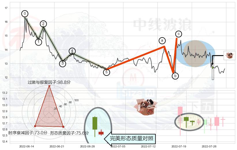 底部尽头线（上山虎）+早晨之星（黎明之星）+双针探底+曙光初现形态+单针探底（定海神针）+锤头线（锤子线）+上升三部曲（升势三鸦） ➕ 调整浪ABC