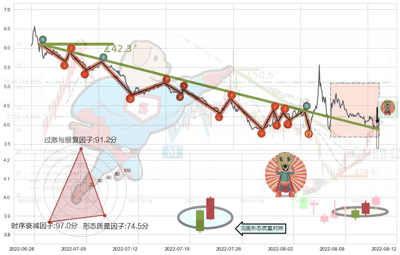 旭日东升+单针探底（定海神针）+锤头线（锤子线）+上涨Pinbar组合信号+三空阴线 ➕ 趋势线