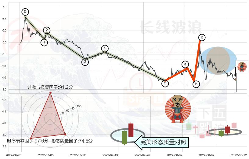 旭日东升+单针探底（定海神针）+锤头线（锤子线）+上涨Pinbar组合信号+三空阴线+淡友反攻+吊颈线（上吊线）+看跌(高位倒锤头)流星线+黄昏之星（夜星）+下跌孤独十字星+射击之星形态 ➕ 调整浪ABC