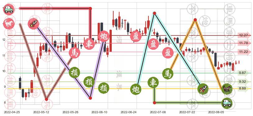 锦江投资(sh600650)止盈止损位分析