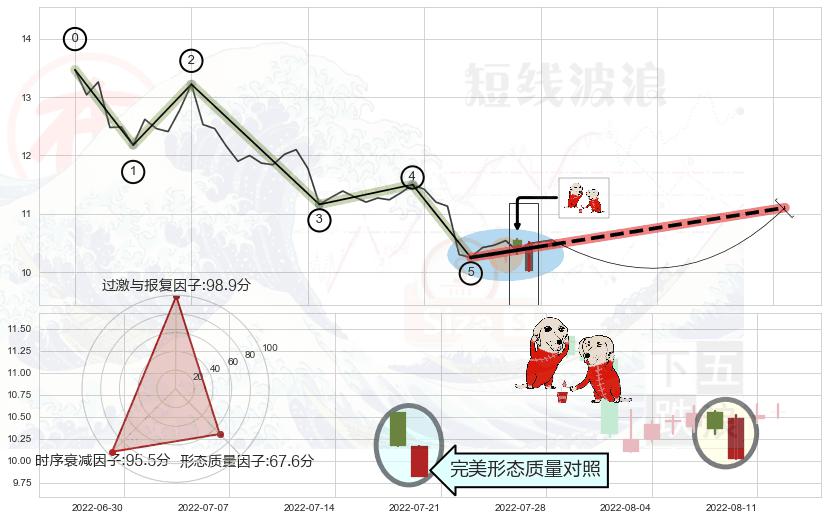 好友反攻 ➕ 调整浪ABC