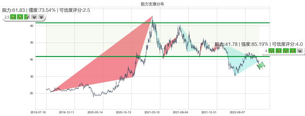 福耀玻璃(sh600660)阻力支撑位图-阿布量化