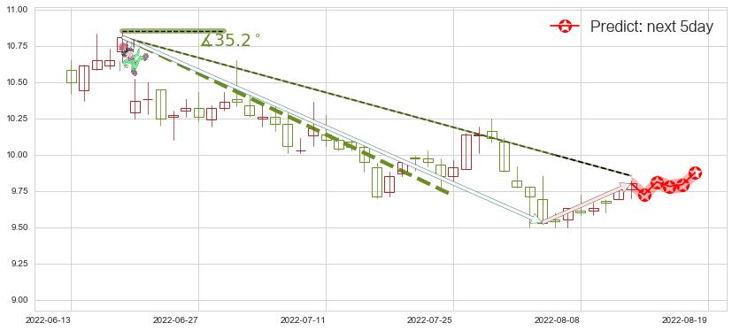 预测陆家嘴(sh600663)价格K线图-阿布量化