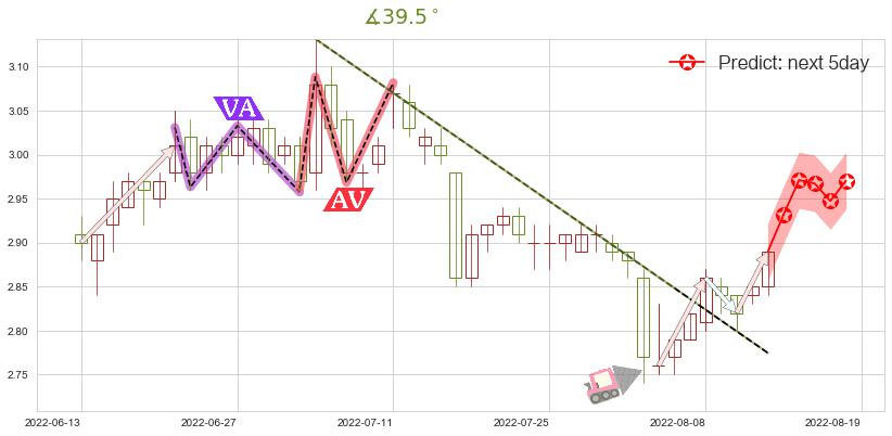 预测哈药股份(sh600664)价格K线图-阿布量化