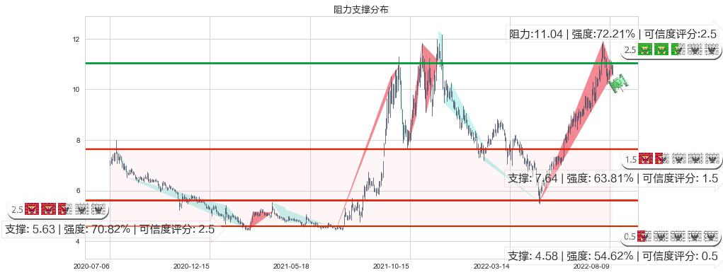 东阳光科(sh600673)阻力支撑位图-阿布量化