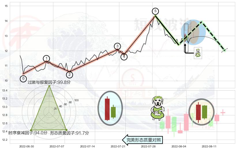 下跌身怀六甲+倾盆大雨 ➕ 调整浪ABC