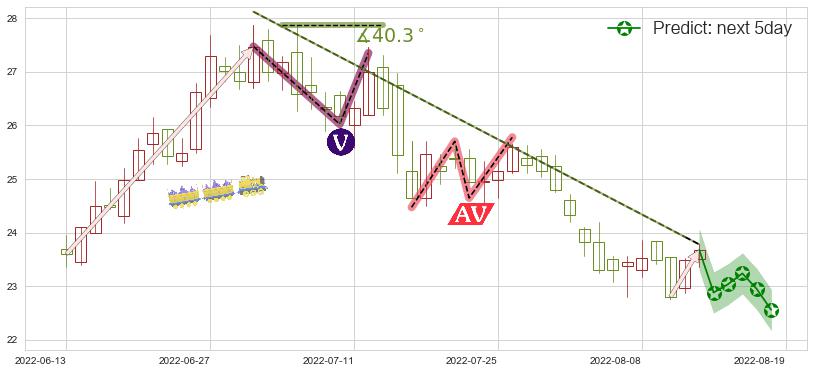 预测青岛海尔(sh600690)价格K线图-阿布量化