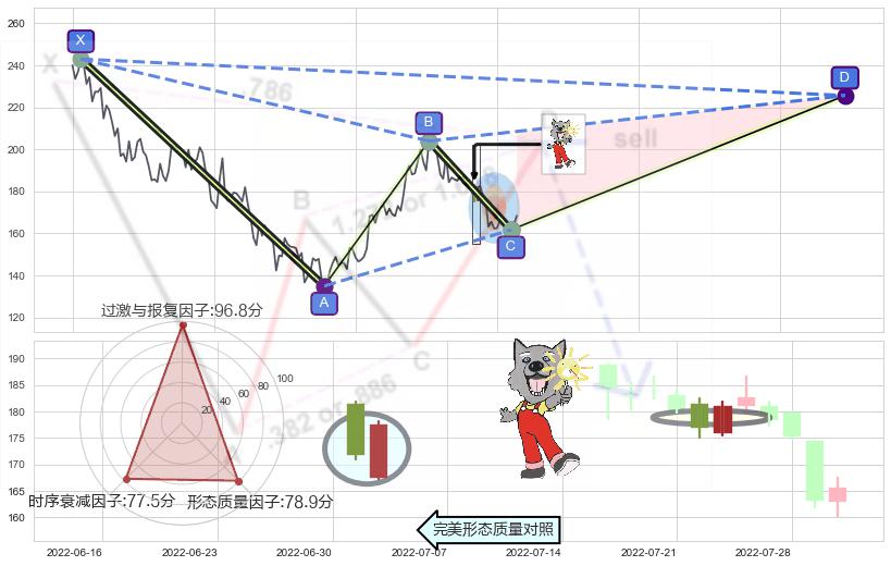 曙光初现形态 ➕ 谐波(XABCD)