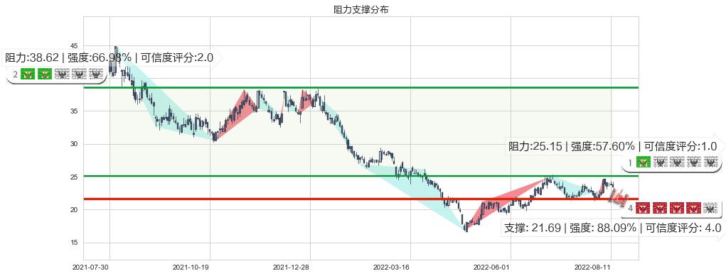 三安光电(sh600703)阻力支撑位图-阿布量化