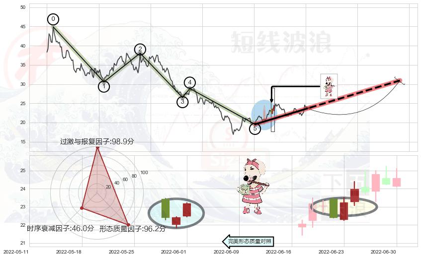 早晨之星（黎明之星）+曙光初现形态+上涨孤独十字星+仙人指路+锤头线（锤子线）+看涨(低位)倒锤头线+底部尽头线（上山虎）+上升三部曲（升势三鸦）+两红夹一黑 ➕ 调整浪ABC
