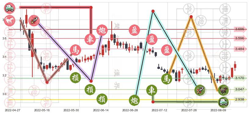 中航资本(sh600705)止盈止损位分析