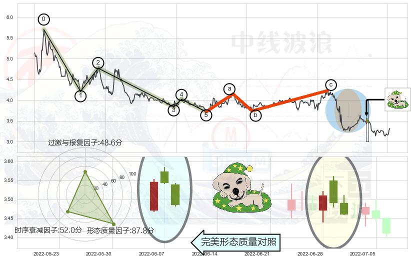 黄昏之星（夜星）+淡友反攻+阴包阳形态+看跌(高位倒锤头)流星线+下跌镊子线（n形磁铁）+顶部尽头线（下山虎） ➕ 调整浪ABC
