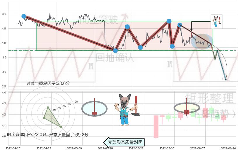 看跌(高位倒锤头)流星线+空方炮+下跌Pinbar组合信号+射击之星形态+倾盆大雨+下跌镊子线（n形磁铁） ➕ 突破整理