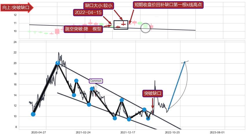 跳空缺口➕突破整理