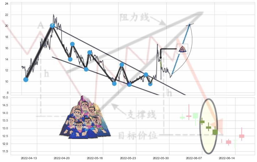 三空阴线+单针探底（定海神针）+锤头线（锤子线）+底部尽头线（上山虎）+旭日东升+上涨螺旋桨形态+仙人指路 ➕ 突破整理
